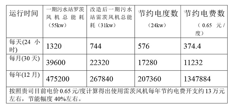 超級風(fēng)機(jī)與羅茨風(fēng)機(jī)性能對照表